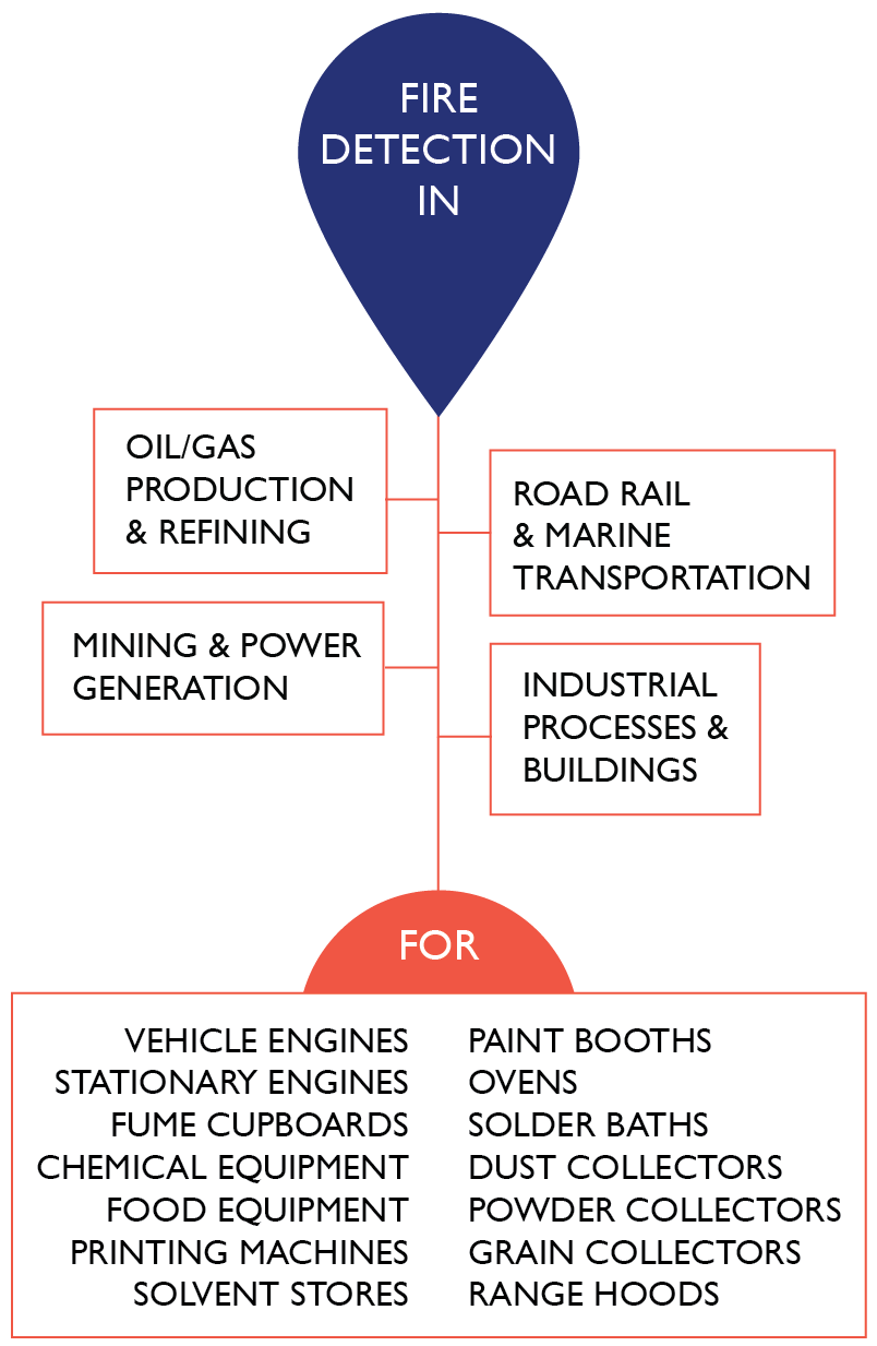 Diagram showing various fire detection applications for the Thermac Type E Heat Detector probe. Fire detection in oil/gas production & refining, mining & power generation, road rail & marine transportation, mining & power generation, industrial processes & buildings. For: vehicle engines, stationary engines, fume cupboards, chemical equipment, food equipment, printing machines, solvent stores, paint booths, ovens, solder baths, dust collectors, powder collectors, grain collectors, range hoods.